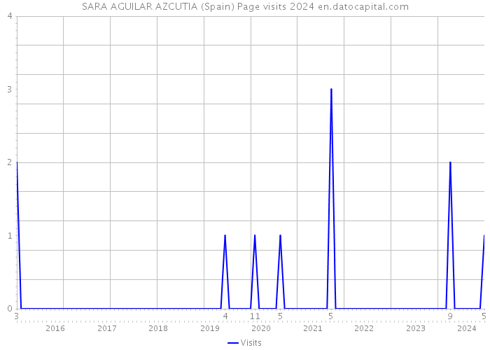 SARA AGUILAR AZCUTIA (Spain) Page visits 2024 
