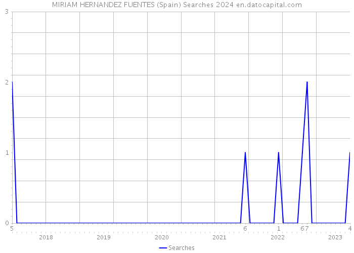 MIRIAM HERNANDEZ FUENTES (Spain) Searches 2024 