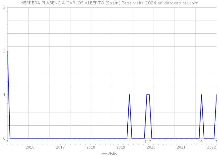 HERRERA PLASENCIA CARLOS ALBERTO (Spain) Page visits 2024 