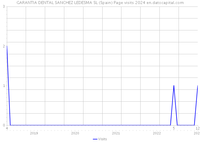 GARANTIA DENTAL SANCHEZ LEDESMA SL (Spain) Page visits 2024 