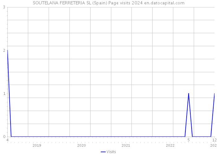 SOUTELANA FERRETERIA SL (Spain) Page visits 2024 