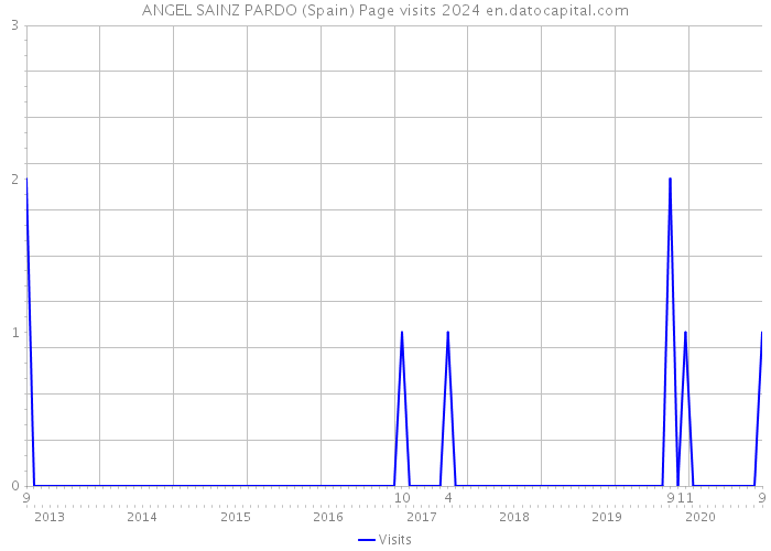 ANGEL SAINZ PARDO (Spain) Page visits 2024 