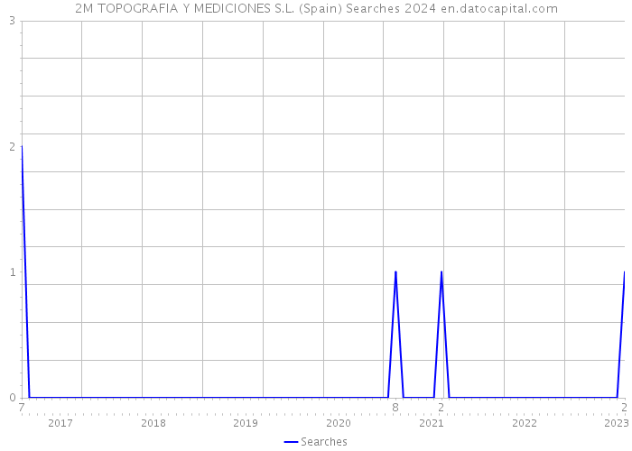 2M TOPOGRAFIA Y MEDICIONES S.L. (Spain) Searches 2024 