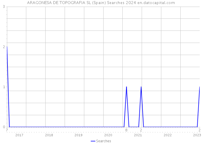 ARAGONESA DE TOPOGRAFIA SL (Spain) Searches 2024 