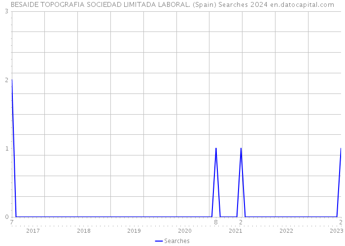 BESAIDE TOPOGRAFIA SOCIEDAD LIMITADA LABORAL. (Spain) Searches 2024 