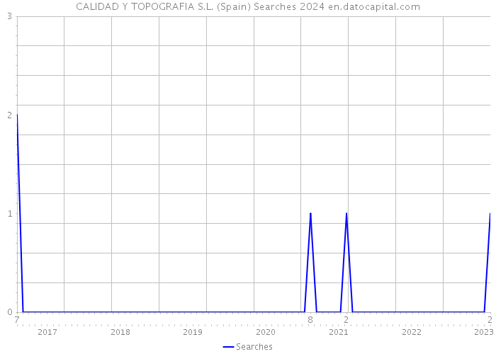 CALIDAD Y TOPOGRAFIA S.L. (Spain) Searches 2024 