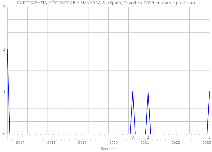 CARTOGRAFIA Y TOPOGRAFIA NAVARRA SL (Spain) Searches 2024 