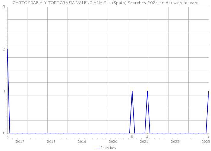 CARTOGRAFIA Y TOPOGRAFIA VALENCIANA S.L. (Spain) Searches 2024 