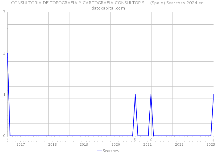 CONSULTORIA DE TOPOGRAFIA Y CARTOGRAFIA CONSULTOP S.L. (Spain) Searches 2024 