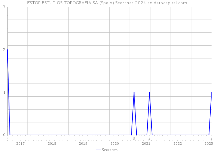 ESTOP ESTUDIOS TOPOGRAFIA SA (Spain) Searches 2024 