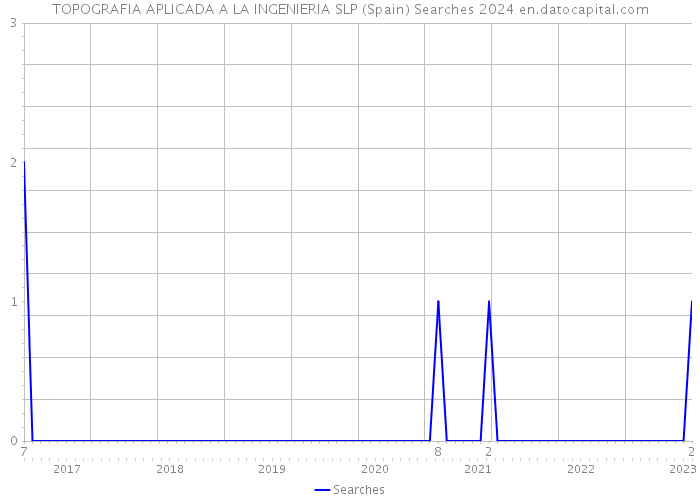 TOPOGRAFIA APLICADA A LA INGENIERIA SLP (Spain) Searches 2024 