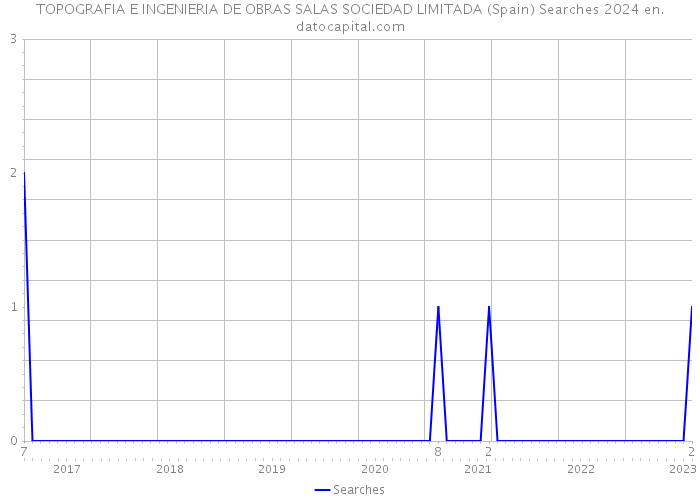 TOPOGRAFIA E INGENIERIA DE OBRAS SALAS SOCIEDAD LIMITADA (Spain) Searches 2024 