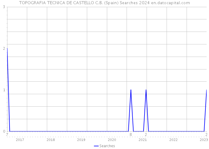TOPOGRAFIA TECNICA DE CASTELLO C.B. (Spain) Searches 2024 