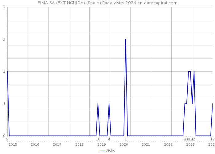 FIMA SA (EXTINGUIDA) (Spain) Page visits 2024 