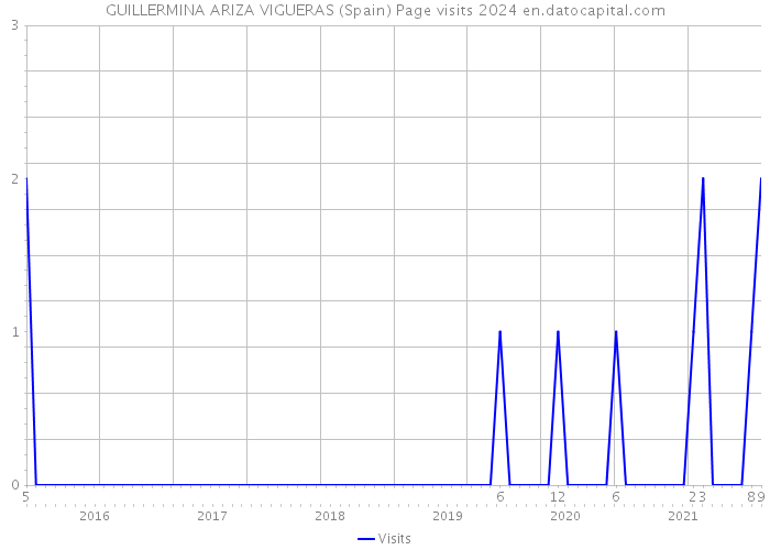 GUILLERMINA ARIZA VIGUERAS (Spain) Page visits 2024 