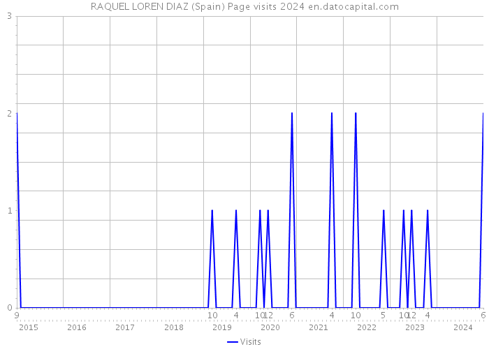 RAQUEL LOREN DIAZ (Spain) Page visits 2024 