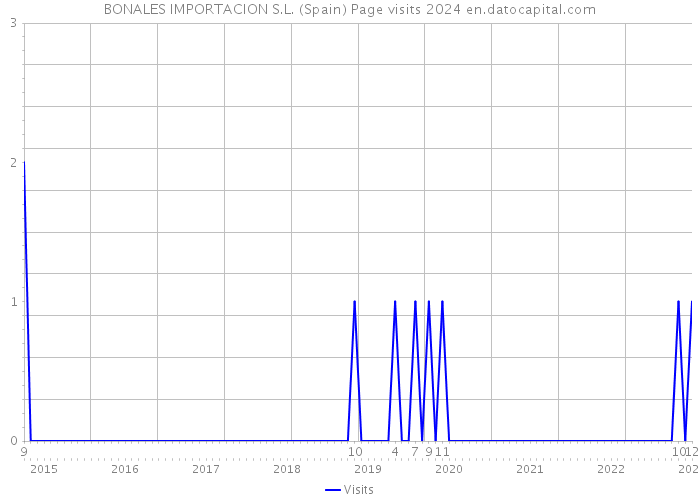 BONALES IMPORTACION S.L. (Spain) Page visits 2024 