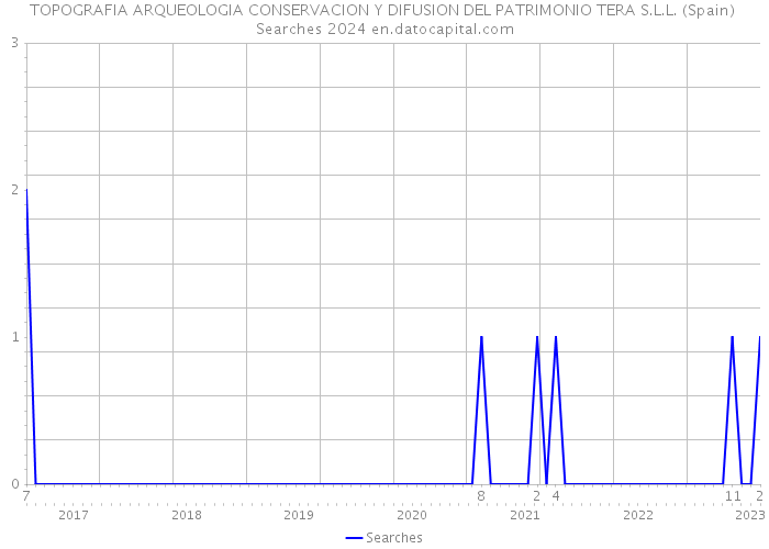 TOPOGRAFIA ARQUEOLOGIA CONSERVACION Y DIFUSION DEL PATRIMONIO TERA S.L.L. (Spain) Searches 2024 