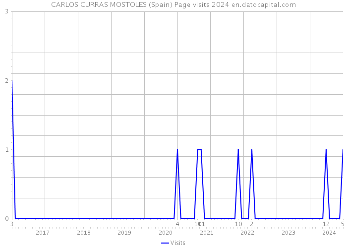 CARLOS CURRAS MOSTOLES (Spain) Page visits 2024 