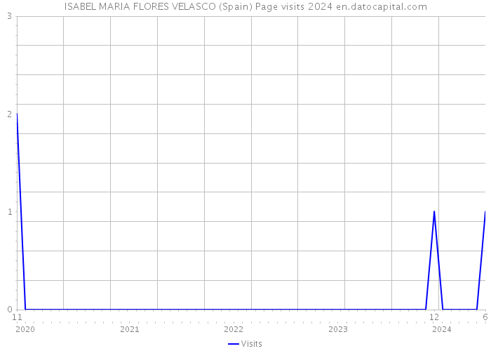 ISABEL MARIA FLORES VELASCO (Spain) Page visits 2024 
