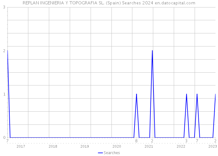 REPLAN INGENIERIA Y TOPOGRAFIA SL. (Spain) Searches 2024 