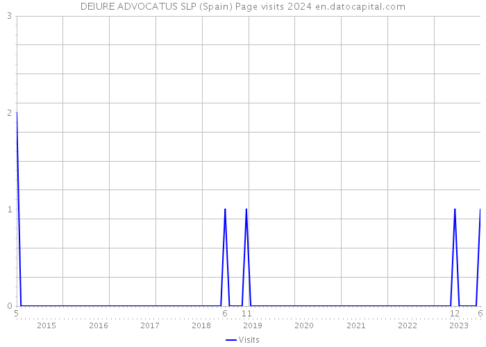DEIURE ADVOCATUS SLP (Spain) Page visits 2024 