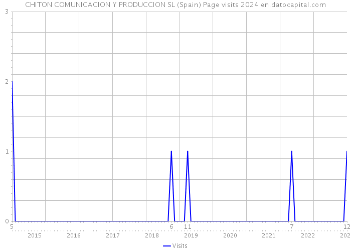 CHITON COMUNICACION Y PRODUCCION SL (Spain) Page visits 2024 