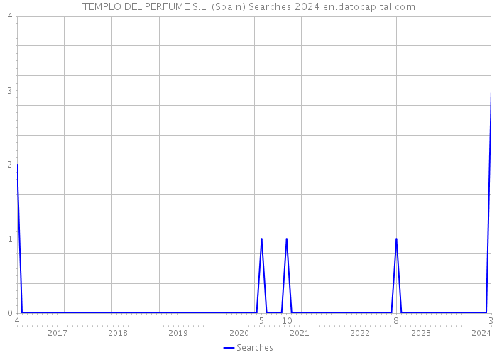 TEMPLO DEL PERFUME S.L. (Spain) Searches 2024 
