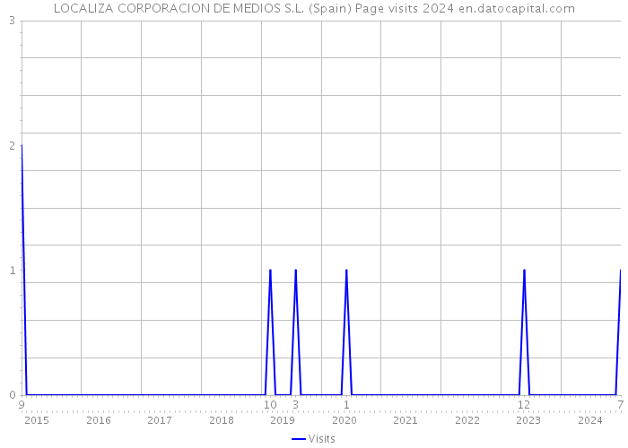 LOCALIZA CORPORACION DE MEDIOS S.L. (Spain) Page visits 2024 