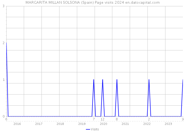 MARGARITA MILLAN SOLSONA (Spain) Page visits 2024 