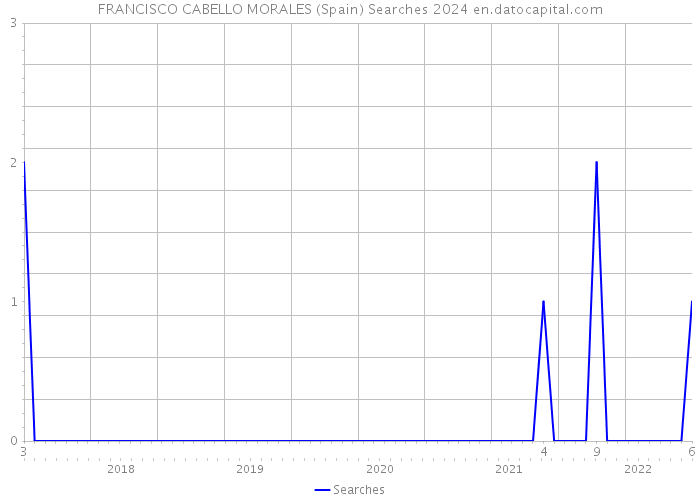 FRANCISCO CABELLO MORALES (Spain) Searches 2024 