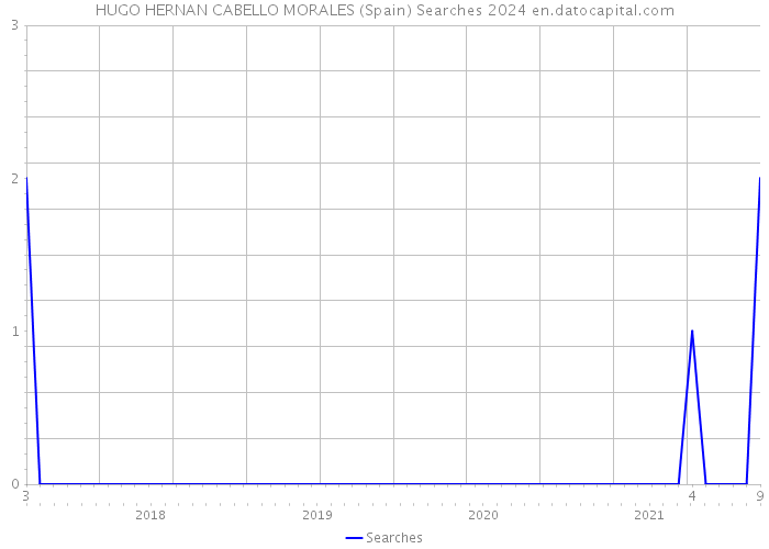 HUGO HERNAN CABELLO MORALES (Spain) Searches 2024 