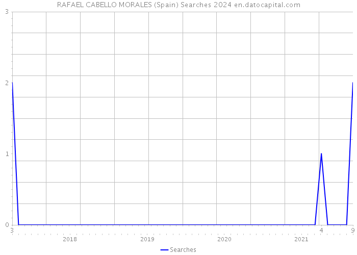 RAFAEL CABELLO MORALES (Spain) Searches 2024 