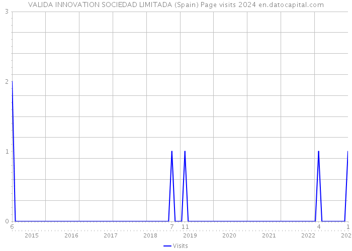 VALIDA INNOVATION SOCIEDAD LIMITADA (Spain) Page visits 2024 