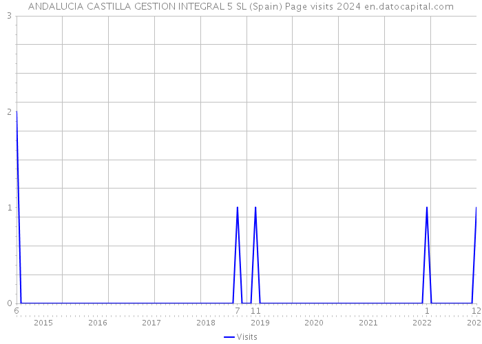 ANDALUCIA CASTILLA GESTION INTEGRAL 5 SL (Spain) Page visits 2024 