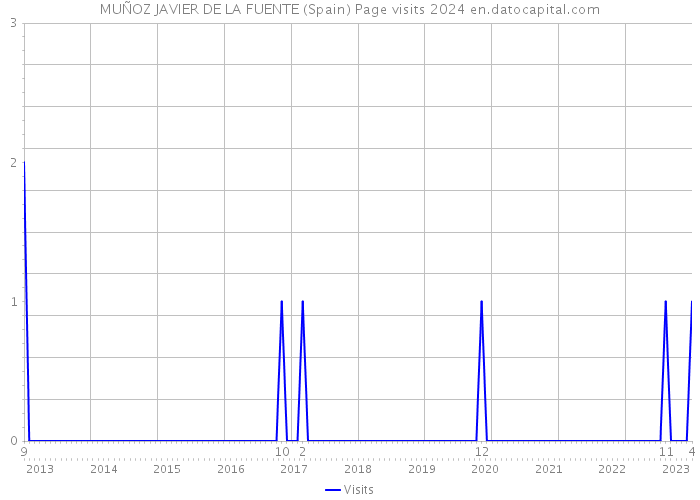 MUÑOZ JAVIER DE LA FUENTE (Spain) Page visits 2024 