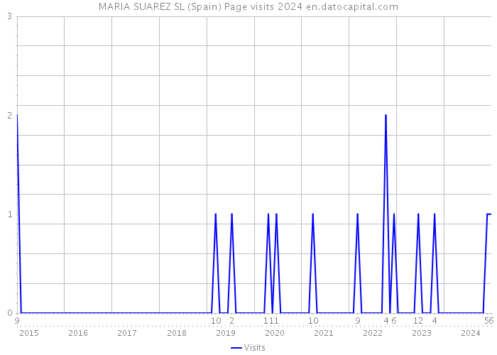 MARIA SUAREZ SL (Spain) Page visits 2024 