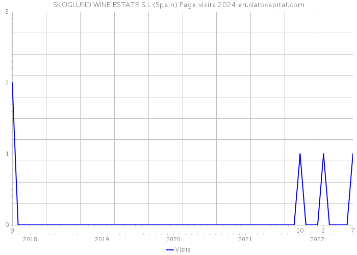 SKOGLUND WINE ESTATE S.L (Spain) Page visits 2024 