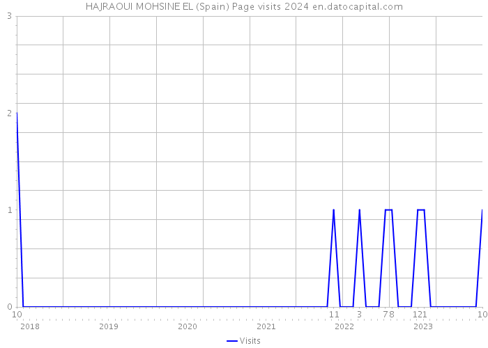 HAJRAOUI MOHSINE EL (Spain) Page visits 2024 