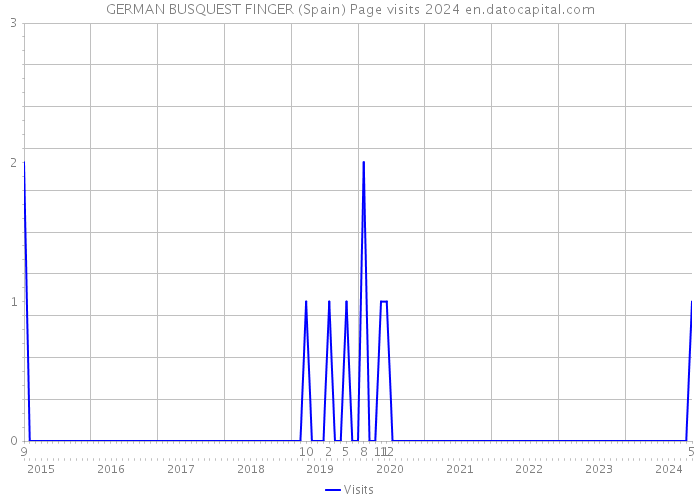 GERMAN BUSQUEST FINGER (Spain) Page visits 2024 