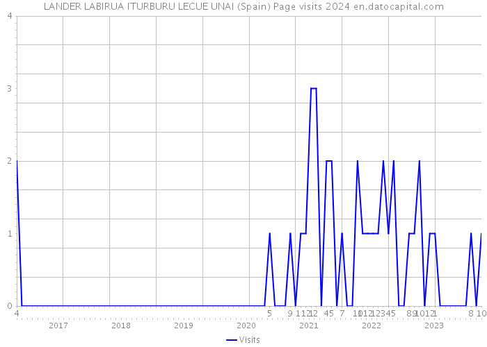 LANDER LABIRUA ITURBURU LECUE UNAI (Spain) Page visits 2024 