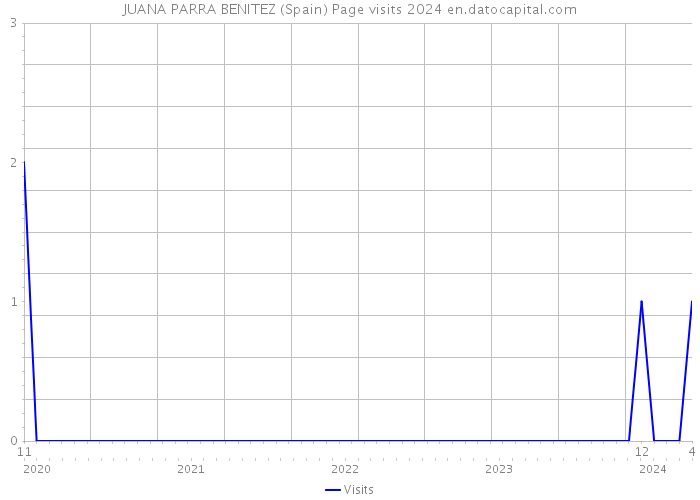 JUANA PARRA BENITEZ (Spain) Page visits 2024 