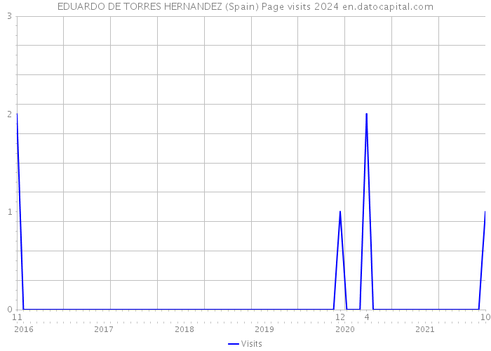 EDUARDO DE TORRES HERNANDEZ (Spain) Page visits 2024 