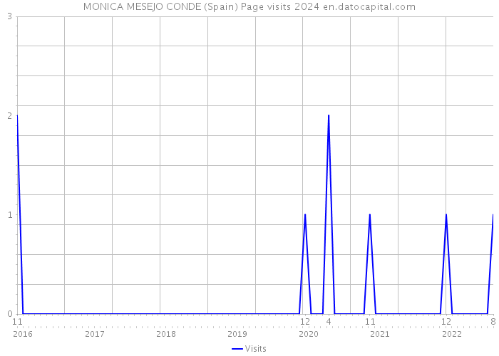 MONICA MESEJO CONDE (Spain) Page visits 2024 