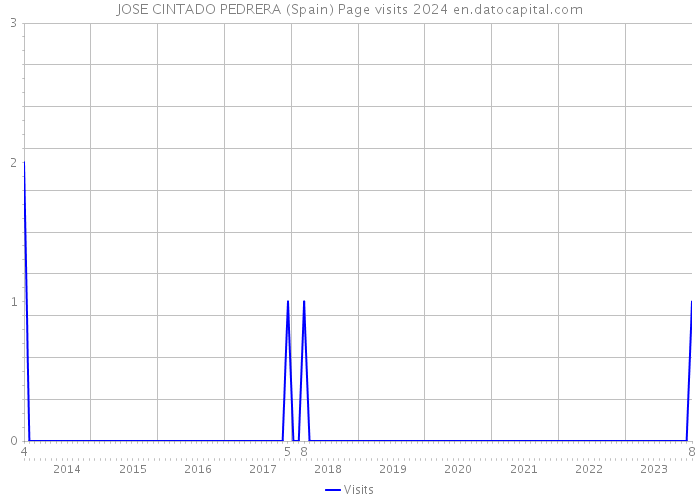 JOSE CINTADO PEDRERA (Spain) Page visits 2024 