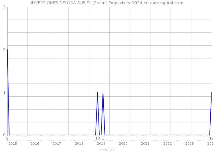 INVERSIONES DELORA SUR SL (Spain) Page visits 2024 