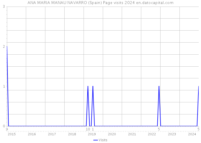 ANA MARIA MANAU NAVARRO (Spain) Page visits 2024 