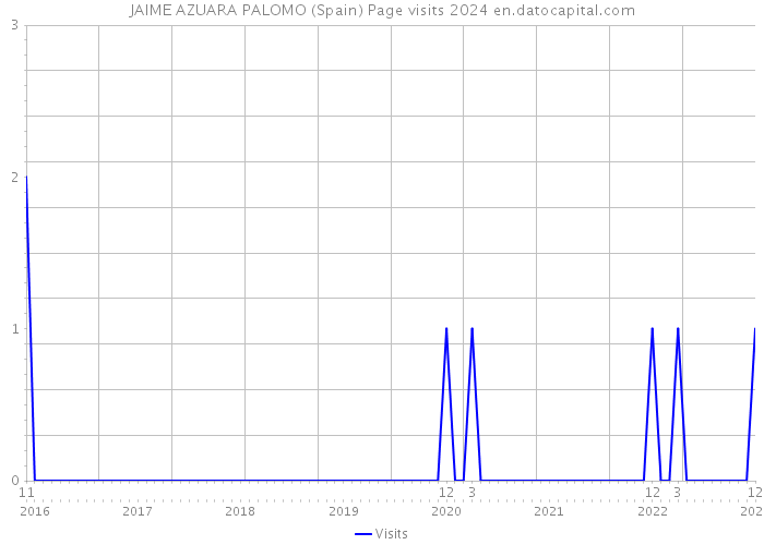 JAIME AZUARA PALOMO (Spain) Page visits 2024 