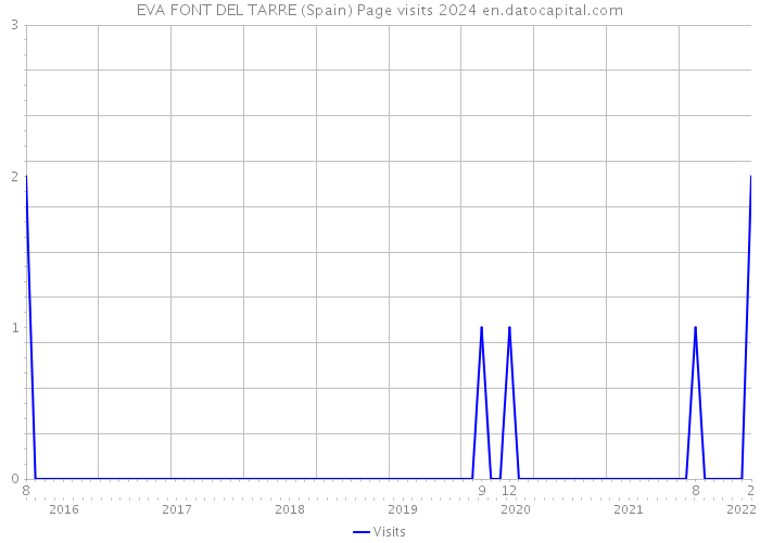 EVA FONT DEL TARRE (Spain) Page visits 2024 