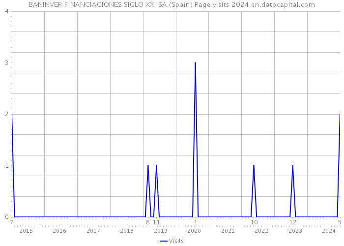 BANINVER FINANCIACIONES SIGLO XXI SA (Spain) Page visits 2024 